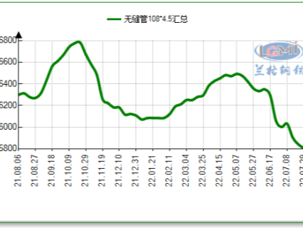 预计今日无缝管价格震荡运行 全球制造业PMI连续三月下降