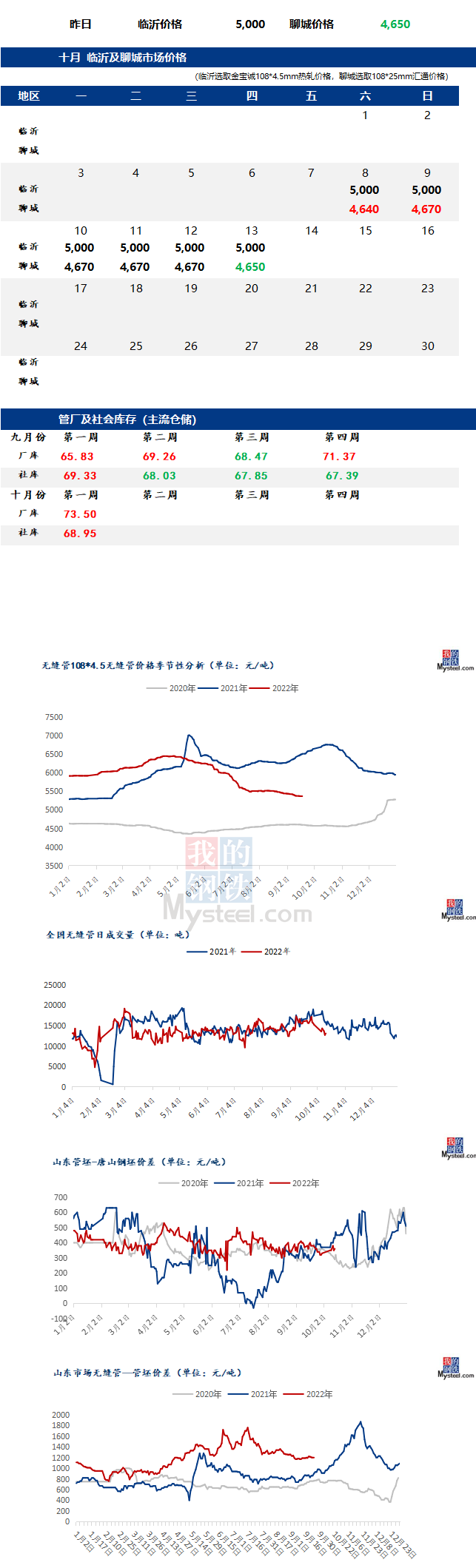 无缝管价格走势